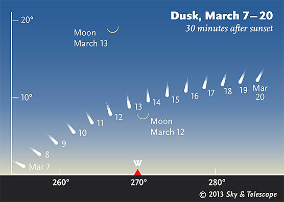 Zichtbaarheid van komeet Pan-Starrs de komende dagen. Bron: Sky & Telescope