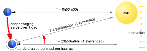 Verschil tussen zonnetijd en sterrentijd